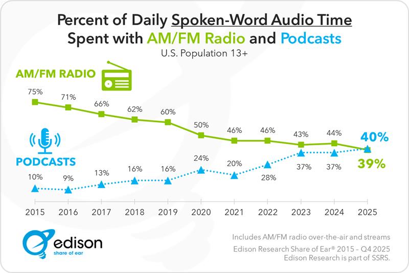 Study Shows Americans Now Listen to Podcasts More Than Talk Radio