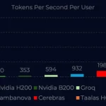 Taalas HC1 Hardwired Llama-3.1 8B AI Accelerator Achieves Up to 17,000 Tokens/s