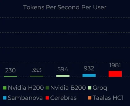 Taalas HC1 Hardwired Llama-3.1 8B AI Accelerator Achieves Up to 17,000 Tokens/s