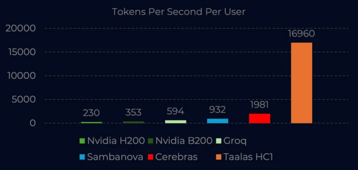 Taalas-HC1 hardwired AI accelerator vs NVIDIA H200 Taalas-HC1 hardwired AI accelerator vs NVIDIA H200