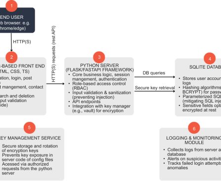 The Fall of Password Managers: Investigating Alternatives and Innovative Security Strategies