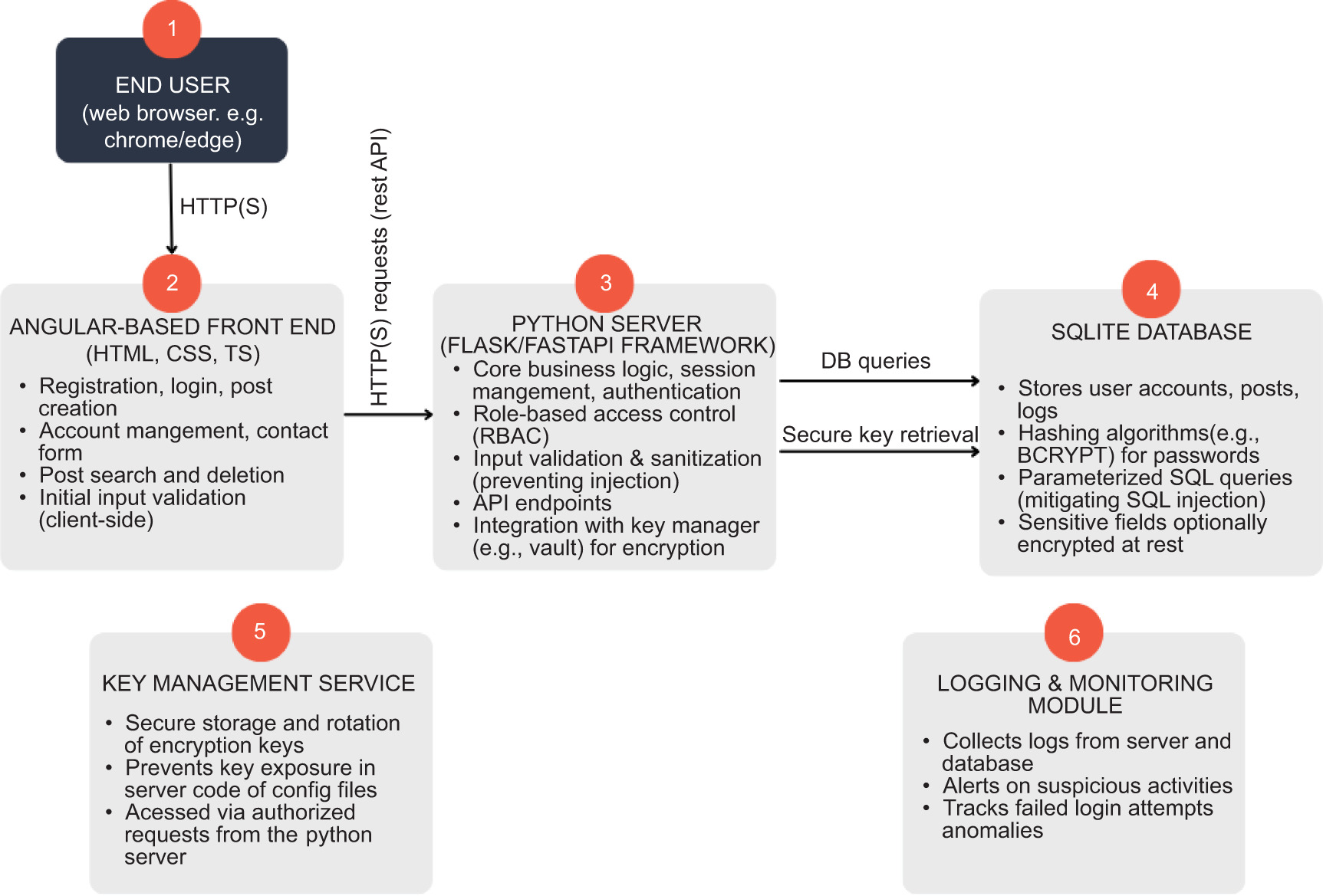 The Fall of Password Managers: Investigating Alternatives and Innovative Security Strategies
