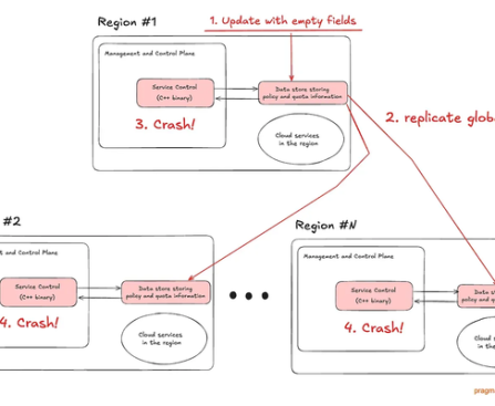 The Pulse: Cloudflare's Recent Outage Highlights Risks of Global Configuration Changes (Again)