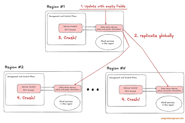 The Pulse: Cloudflare's Recent Outage Highlights Risks of Global Configuration Changes (Again)
