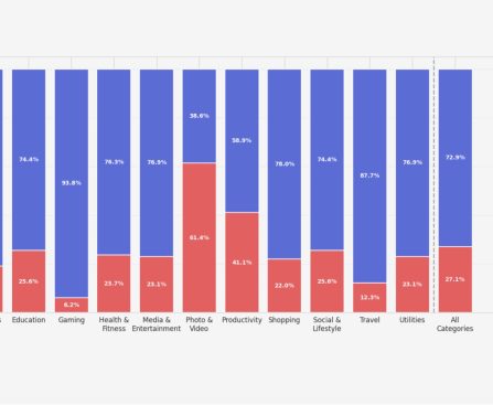 AI-powered apps can generate revenue but face challenges in long-term retention, new data reveals