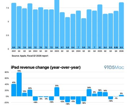 Average Selling Price of iPads Hit $583 Last Quarter, According to Report
