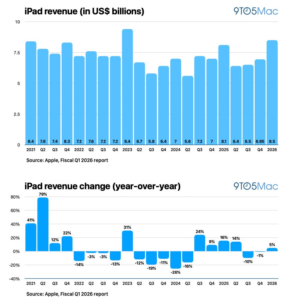 Average Selling Price of iPads Hit $583 Last Quarter, According to Report