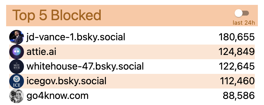 Bluesky's AI tool Attie becomes the most blocked account after J.D. Vance