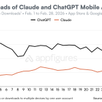 ChatGPT Uninstallations Increased by 295% Following DoD Agreement