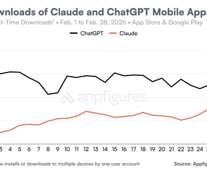 ChatGPT Uninstallations Increased by 295% Following DoD Agreement