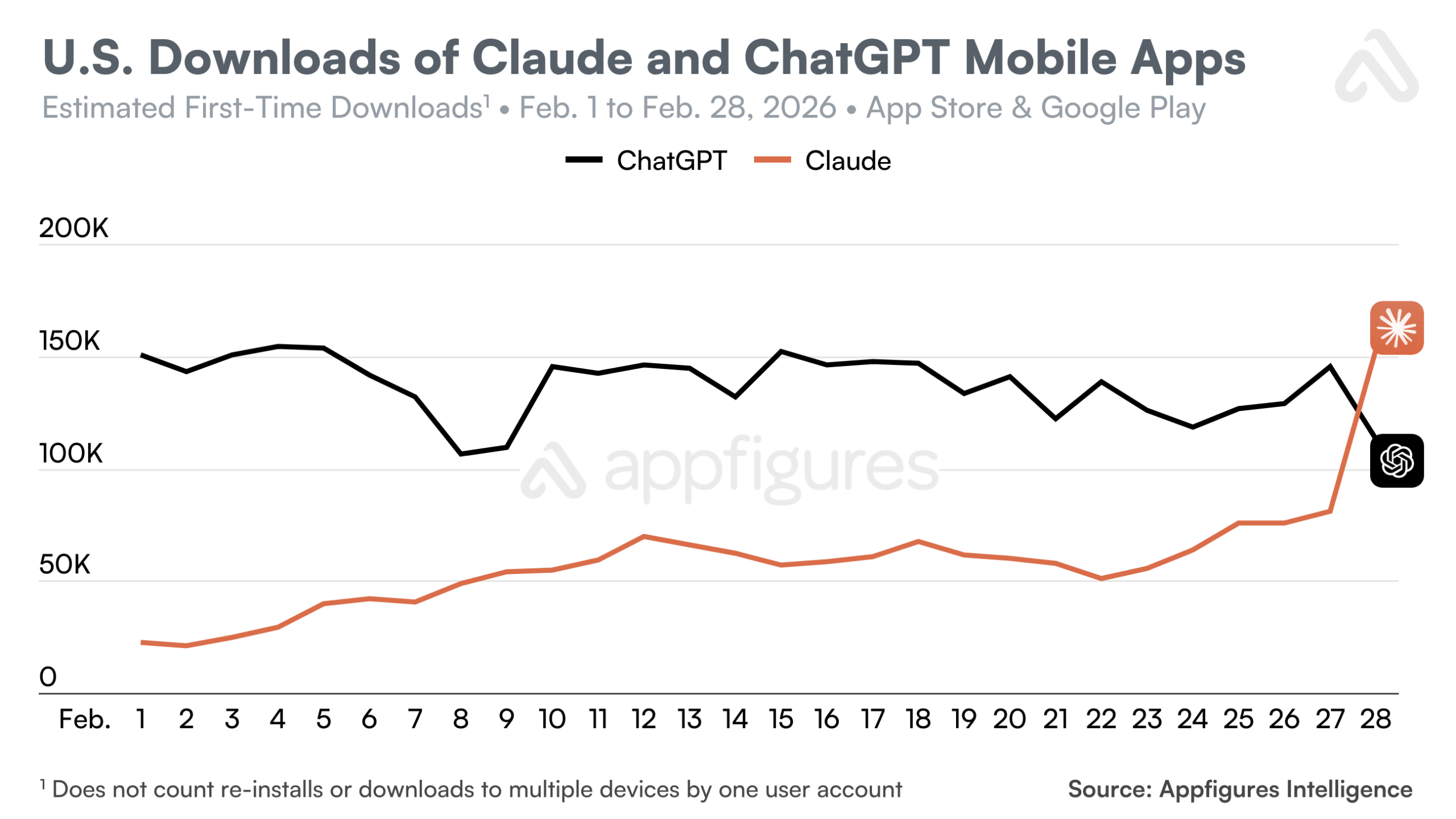 ChatGPT Uninstallations Increased by 295% Following DoD Agreement