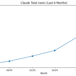 Claude's Popularity Among Paying Consumers is Skyrocketing