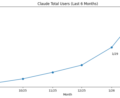 Claude's Popularity Among Paying Consumers is Skyrocketing