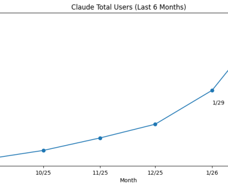 Claude's Popularity Among Paying Consumers is Skyrocketing