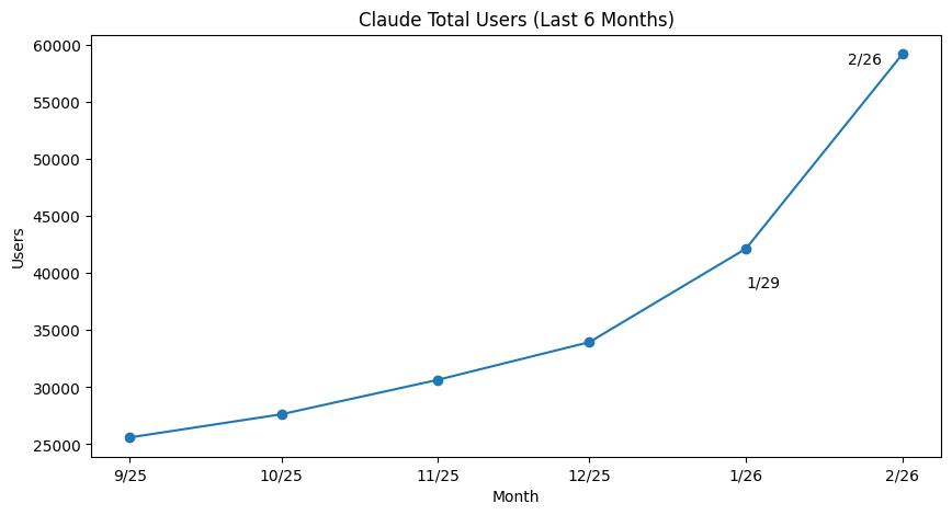 Claude's Popularity Among Paying Consumers is Skyrocketing