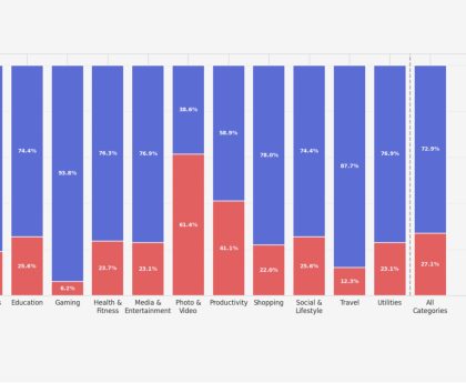 New Report Reveals Long-Term Retention Challenges for AI-Powered Apps