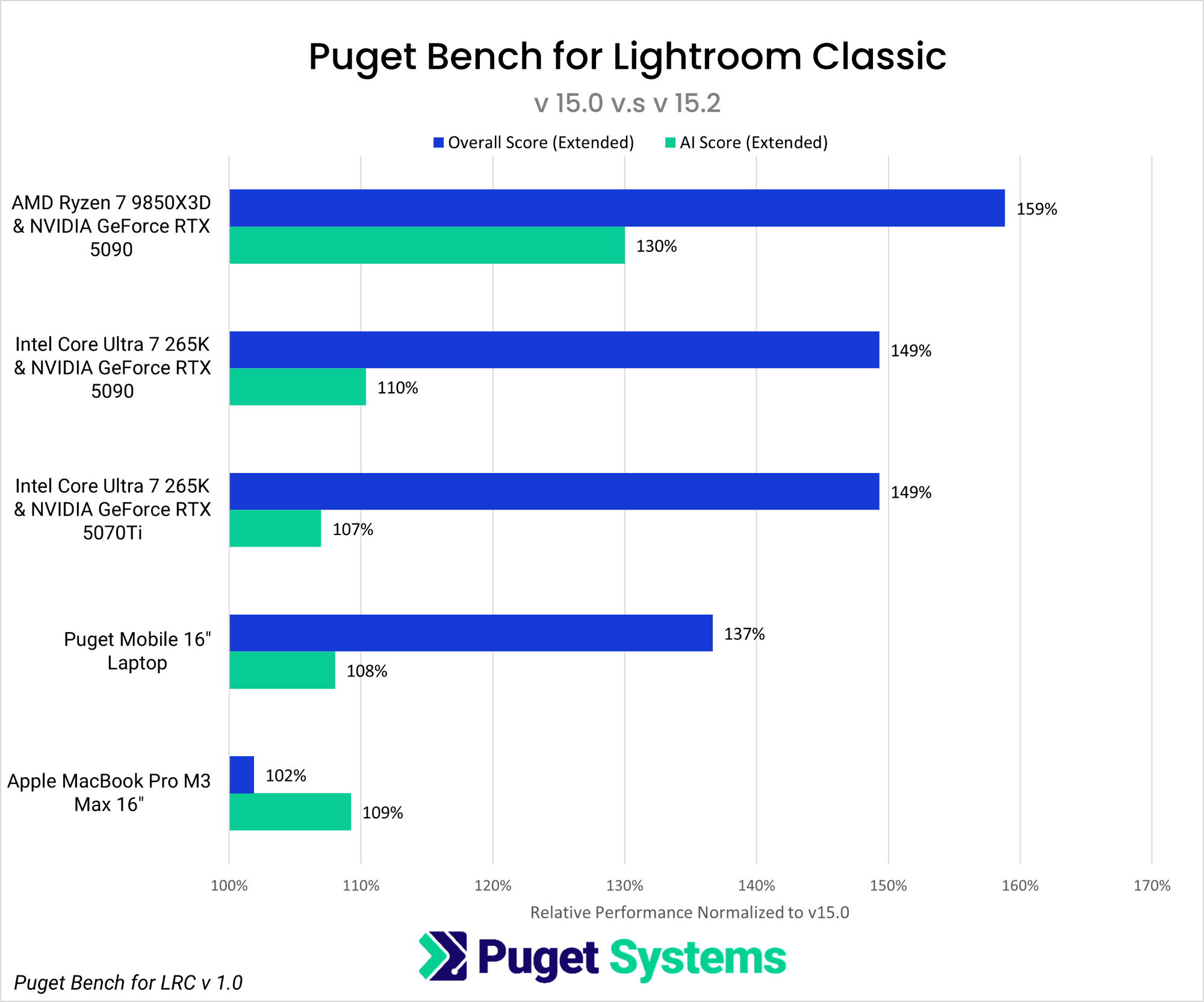 Bar Chart showing performance gains between Lightroom Classic version 15 and 15.2