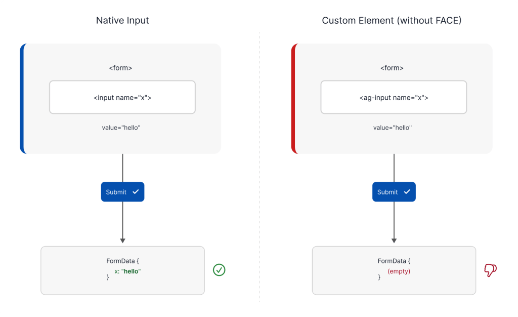 Practical Use of Form-Associated Custom Elements