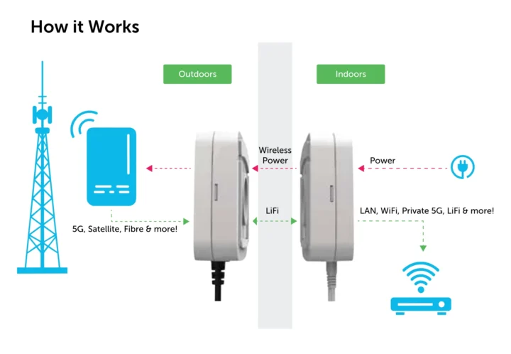 LiFi broadband connectivity