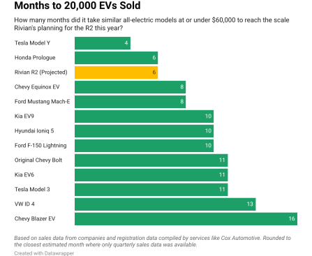 Rivian Stakes Its Future on Rapid EV Launch in US History