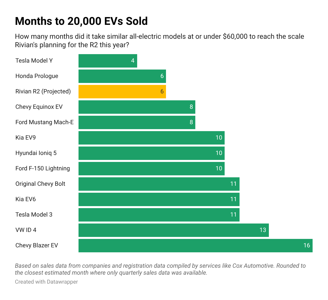 Rivian Stakes Its Future on Rapid EV Launch in US History
