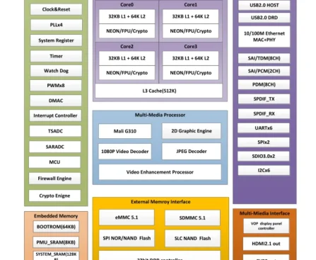 Rockchip RK3538 TV Box SoC and RK3572 Mid-Range HMI Processor Launching Soon