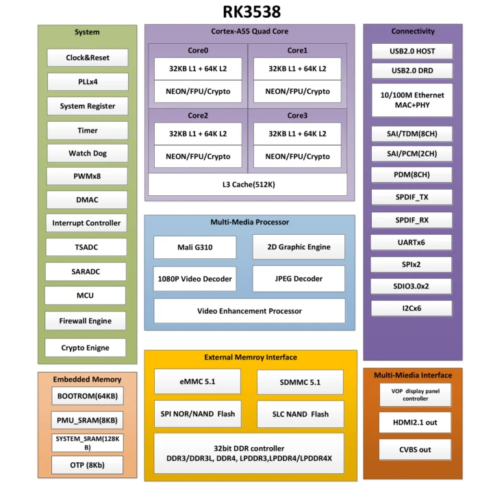 Rockchip RK3538 TV Box SoC and RK3572 Mid-Range HMI Processor Launching Soon