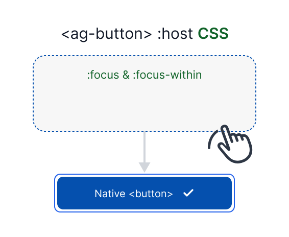Focus selector matching