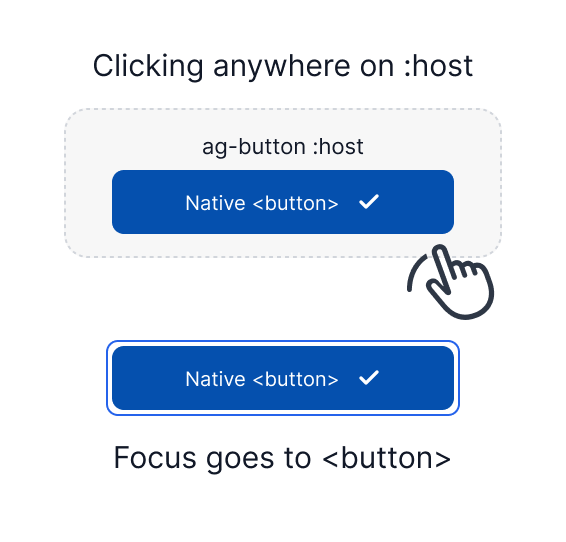 Shadow DOM Focus Delegation: Getting delegatesFocus Right