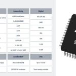STM32U3B5/C5 Ultra-Low-Power MCU Boasts 640 KB RAM, 2 MB Flash, and HSP Accelerator for Battery-Free AI Processing - CNX Software
