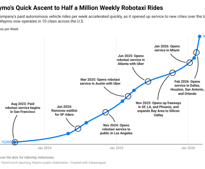 TechCrunch Mobility: When a Robotaxi Calls 911