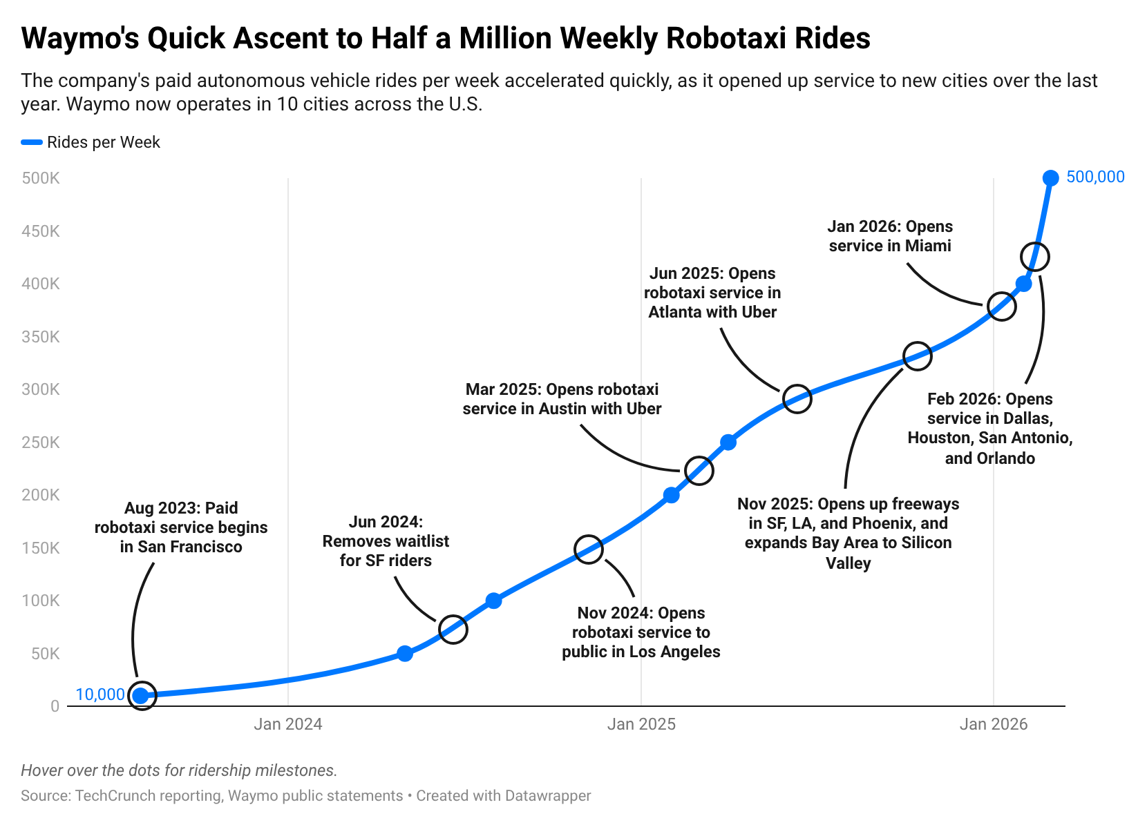 TechCrunch Mobility: When a Robotaxi Calls 911
