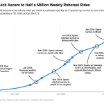 Waymo's Skyrocketing Ridership in One Chart