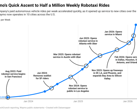 Waymo's Skyrocketing Ridership in One Chart