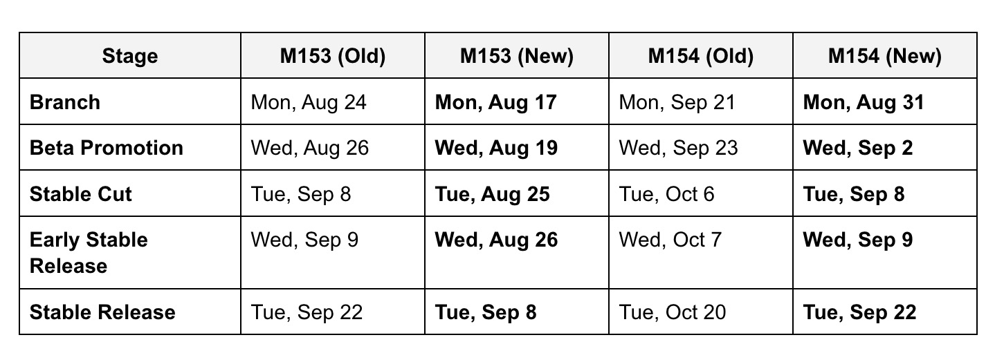 With New Competition, Chrome Accelerates Release Schedule