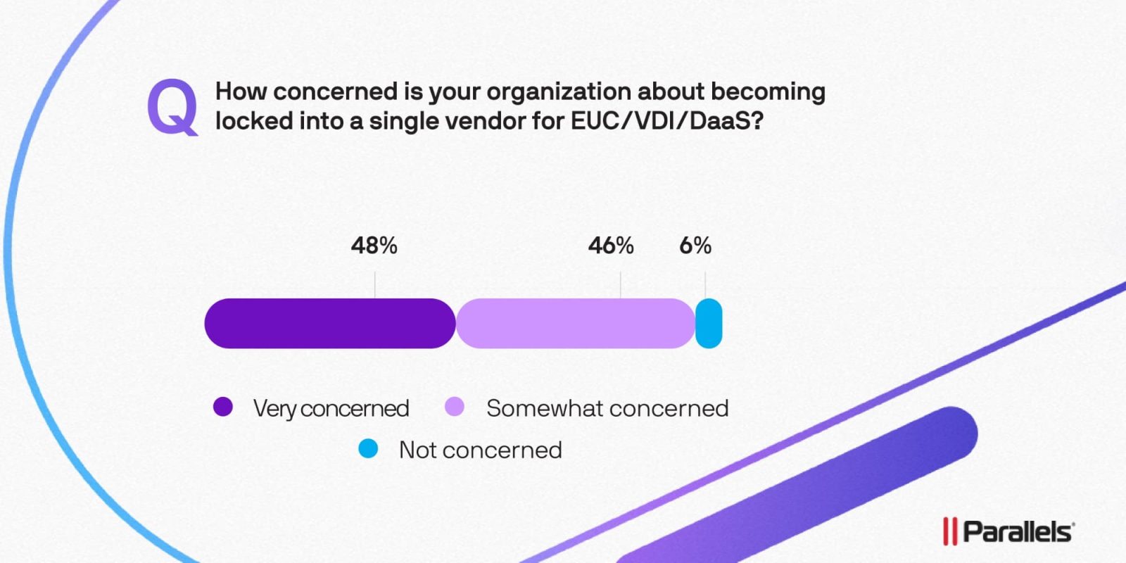 Worries Among IT Executives Regarding Vendor Dependency as the 'Cloud Exclusivity' Ideal Fades
