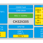 192 MHz WCH CH32V205 RISC-V MCU with 480 Mbps USB 2.0 Interface - CNX Software