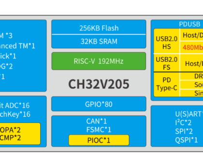 192 MHz WCH CH32V205 RISC-V MCU with 480 Mbps USB 2.0 Interface - CNX Software