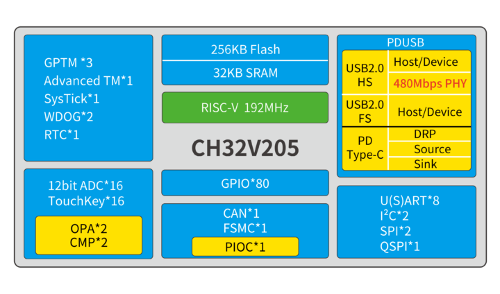 192 MHz WCH CH32V205 RISC-V MCU with 480 Mbps USB 2.0 Interface - CNX Software