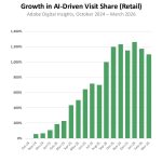 AI Traffic to US Retailers Increased by 393% in Q1, Boosting Revenue