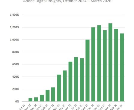 AI Traffic to US Retailers Increased by 393% in Q1, Boosting Revenue