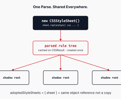 Constructable Stylesheets and adoptedStyleSheets: Single Parse for All Shadow Roots