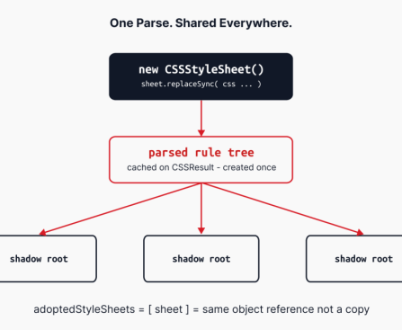 Constructable Stylesheets and adoptedStyleSheets: Single Parse for All Shadow Roots