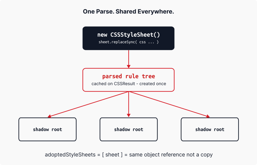 Constructable Stylesheets and adoptedStyleSheets: Single Parse for All Shadow Roots