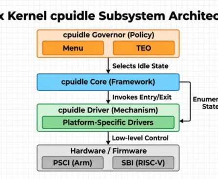 CPU Power Management: CPUIDLE