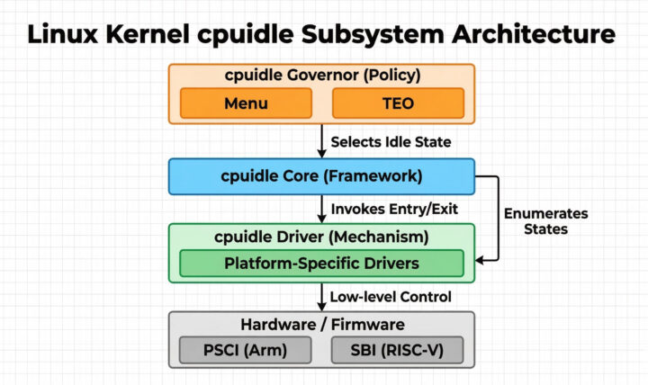 Linux Kernel cpuidle subsystem architecture