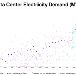 Data Center Demand Causes 66% Surge in Natural Gas Power Plant Costs