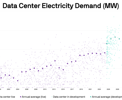 Data Center Demand Causes 66% Surge in Natural Gas Power Plant Costs