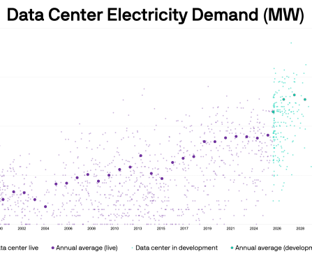 Data Center Demand Causes 66% Surge in Natural Gas Power Plant Costs