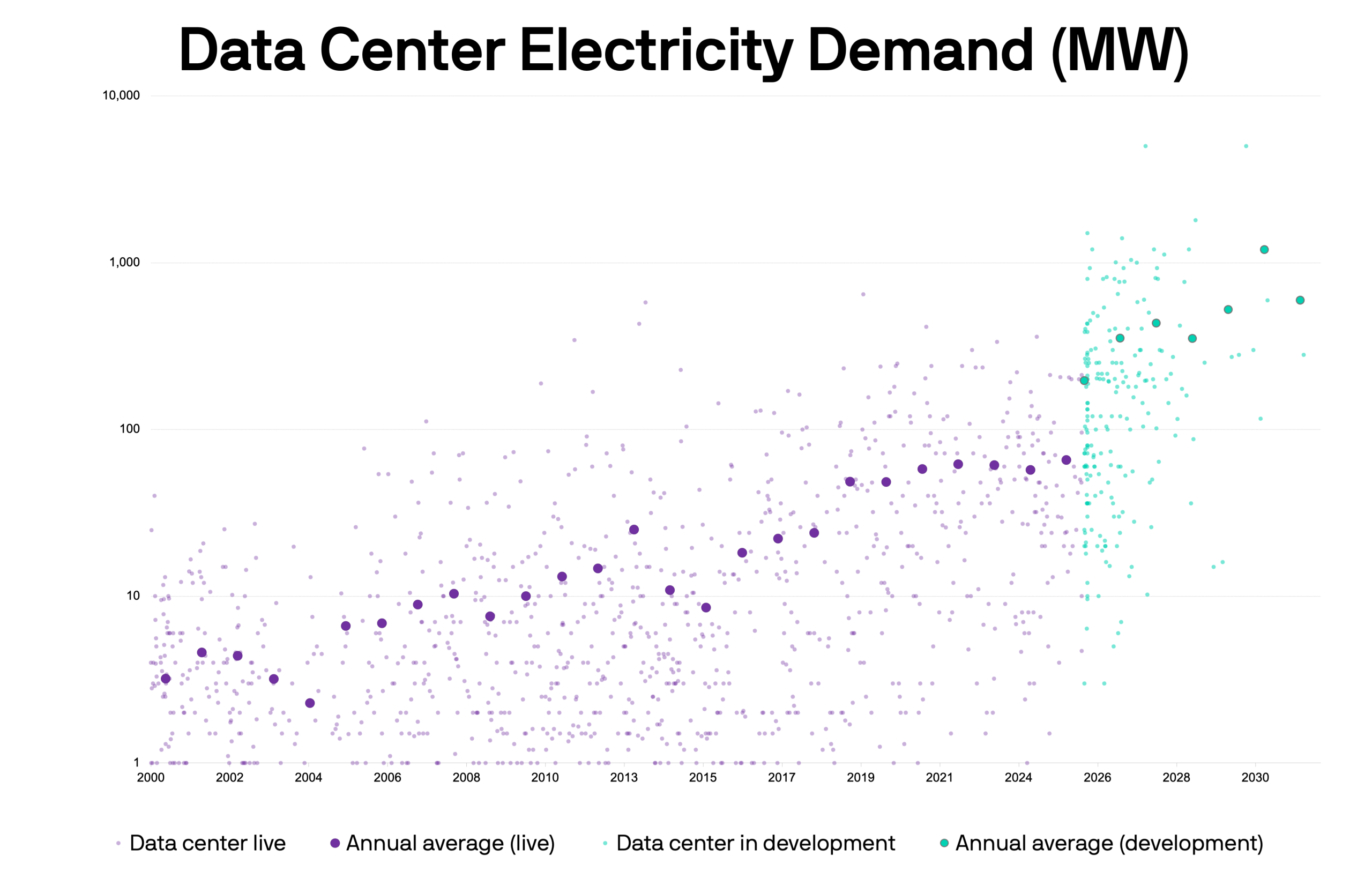 Data Center Demand Causes 66% Surge in Natural Gas Power Plant Costs